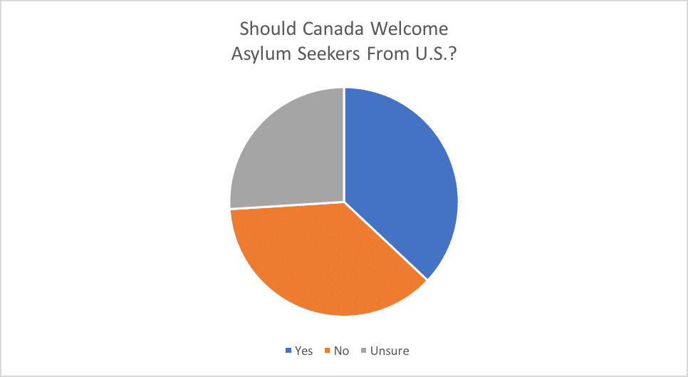 Should Canada Welcome  Asylum Seekers From U.S?